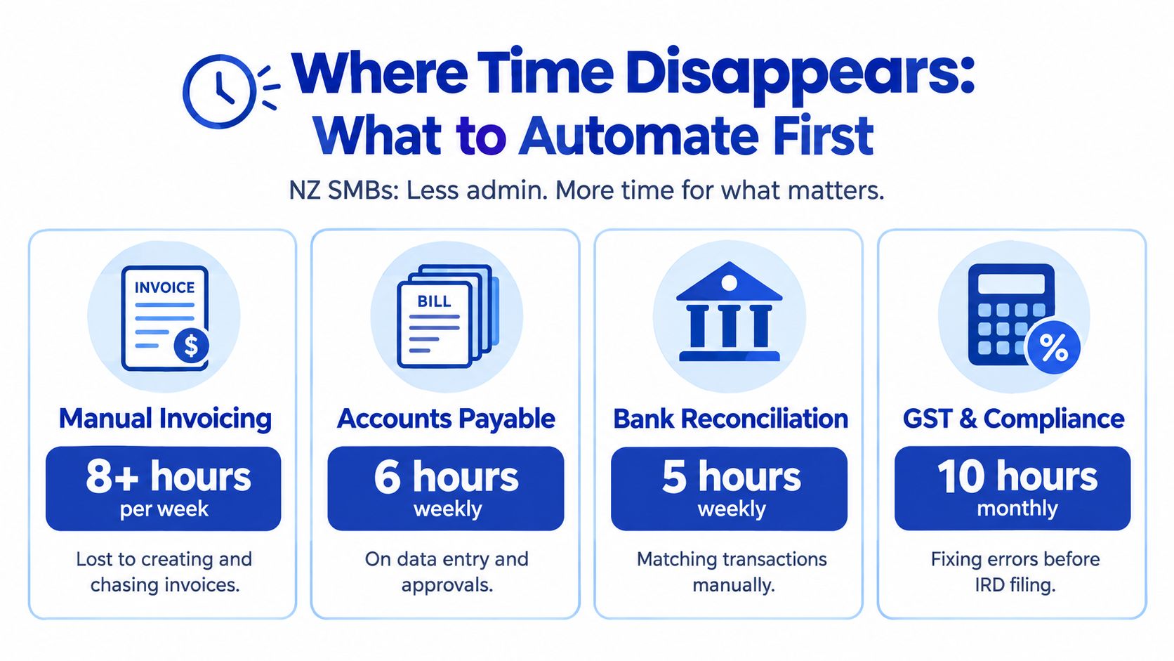 An infographic showing time lost by NZ small businesses on manual accounting and administrative tasks weekly.