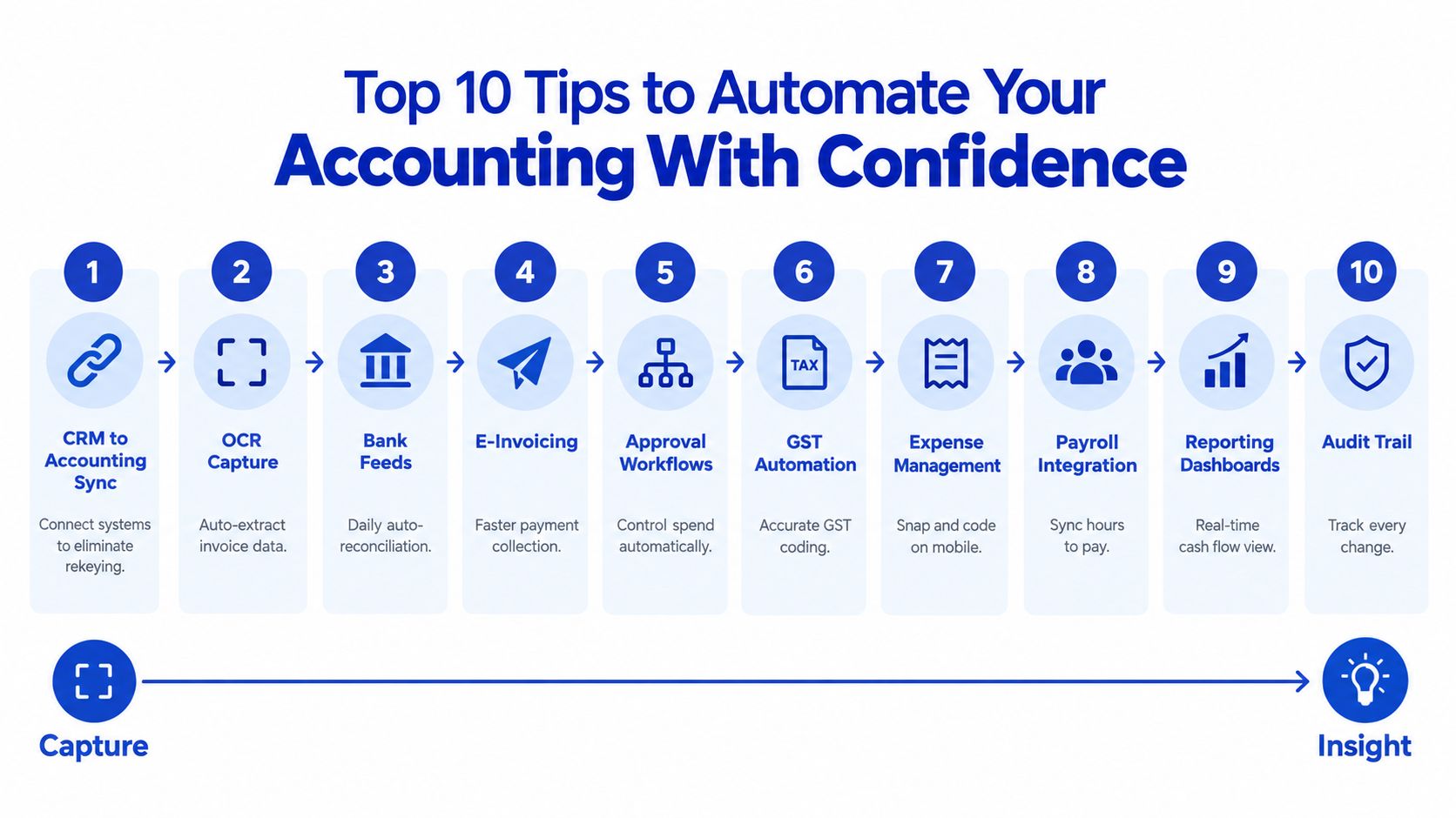 An infographic showing ten essential tips to automate business accounting, from CRM sync to audit trails.