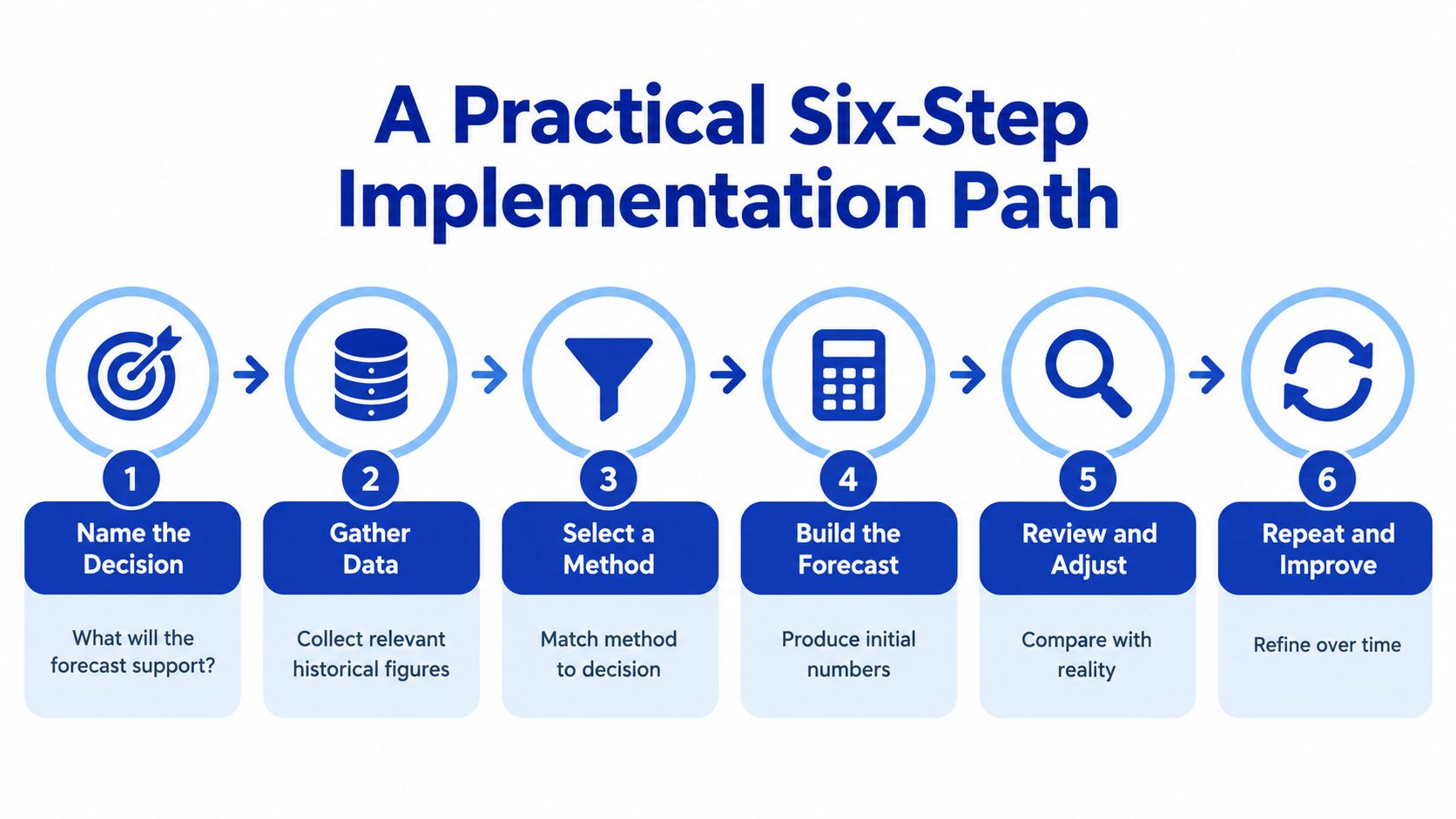 An infographic showing a six-step practical implementation path for business forecasting methods with numbered icons.
