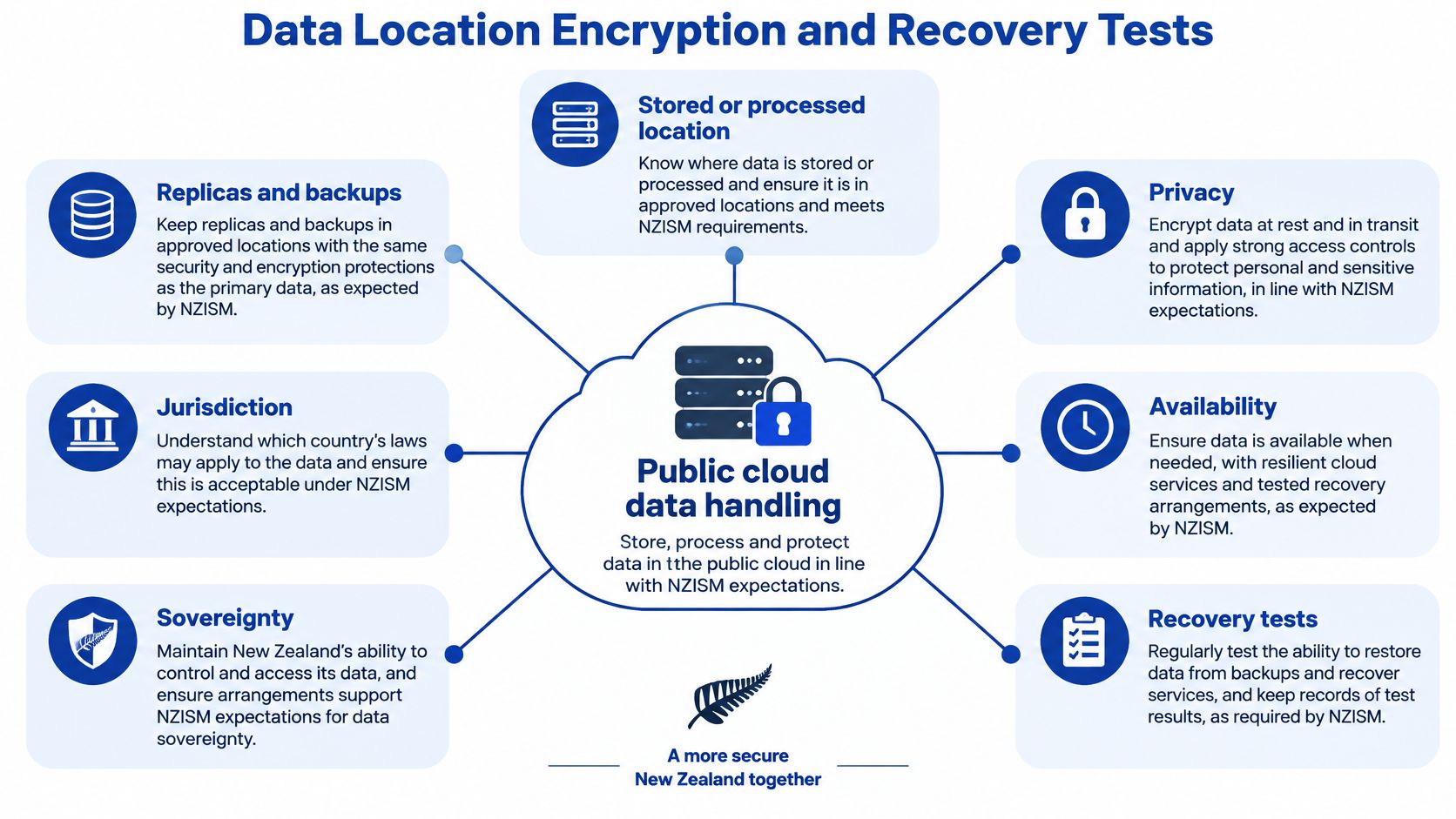A diagram outlining data location, encryption, and recovery tests for secure public cloud data handling.