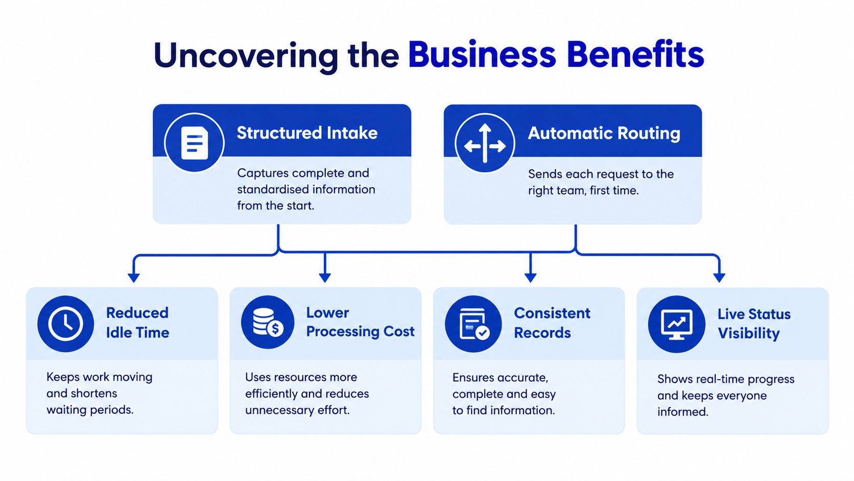 A diagram outlining the business benefits of workflow automation, including intake, routing, efficiency, and real-time project visibility.