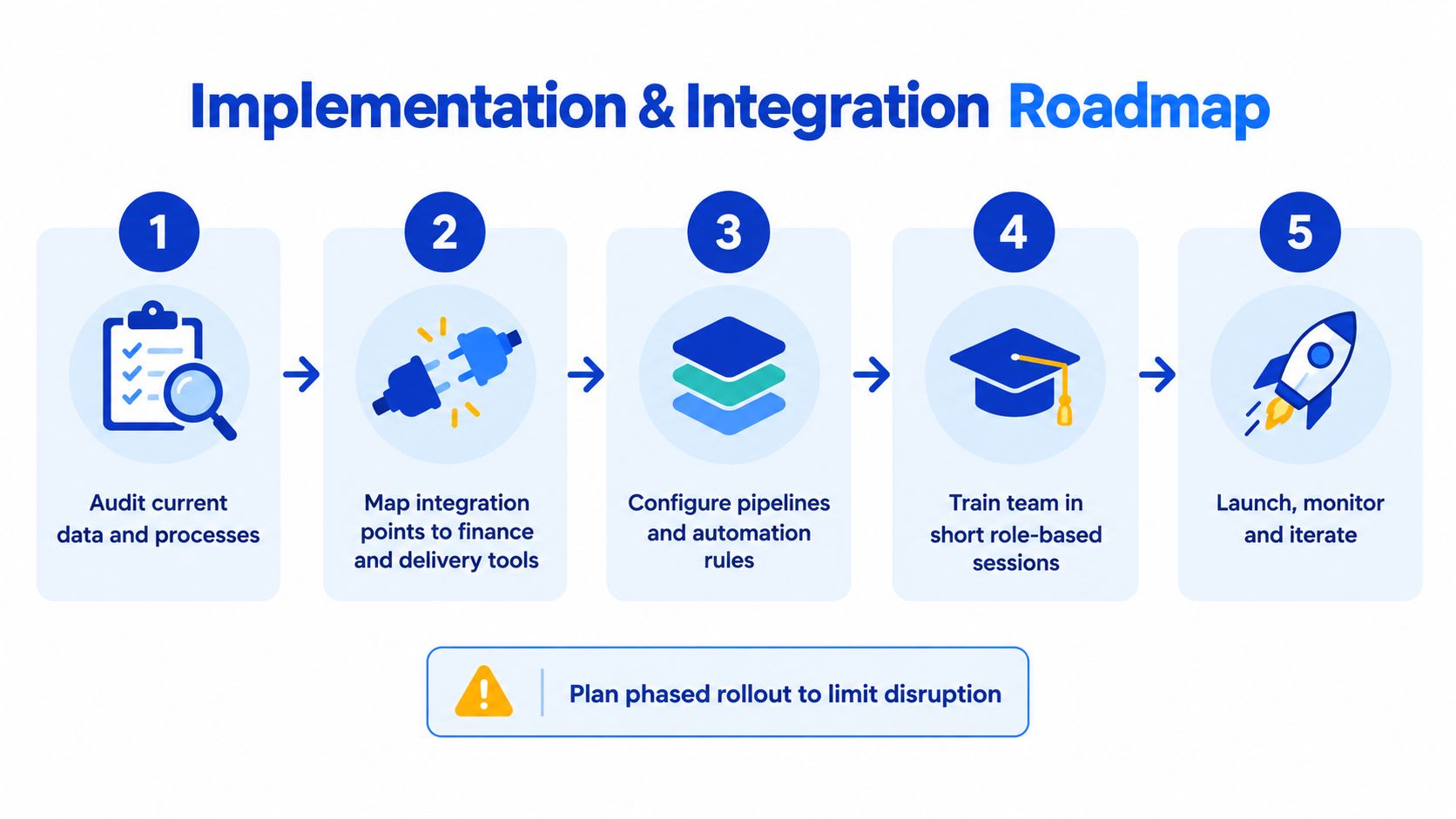 A five-step roadmap infographic for business implementation and integration, focusing on data audits and automated workflows.