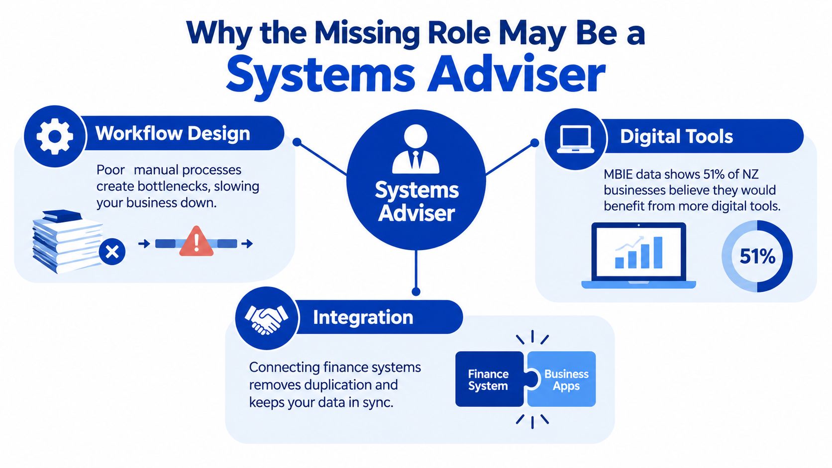 An infographic titled Why the Missing Role May Be a Systems Adviser detailing workflow design, digital tools, and integration.