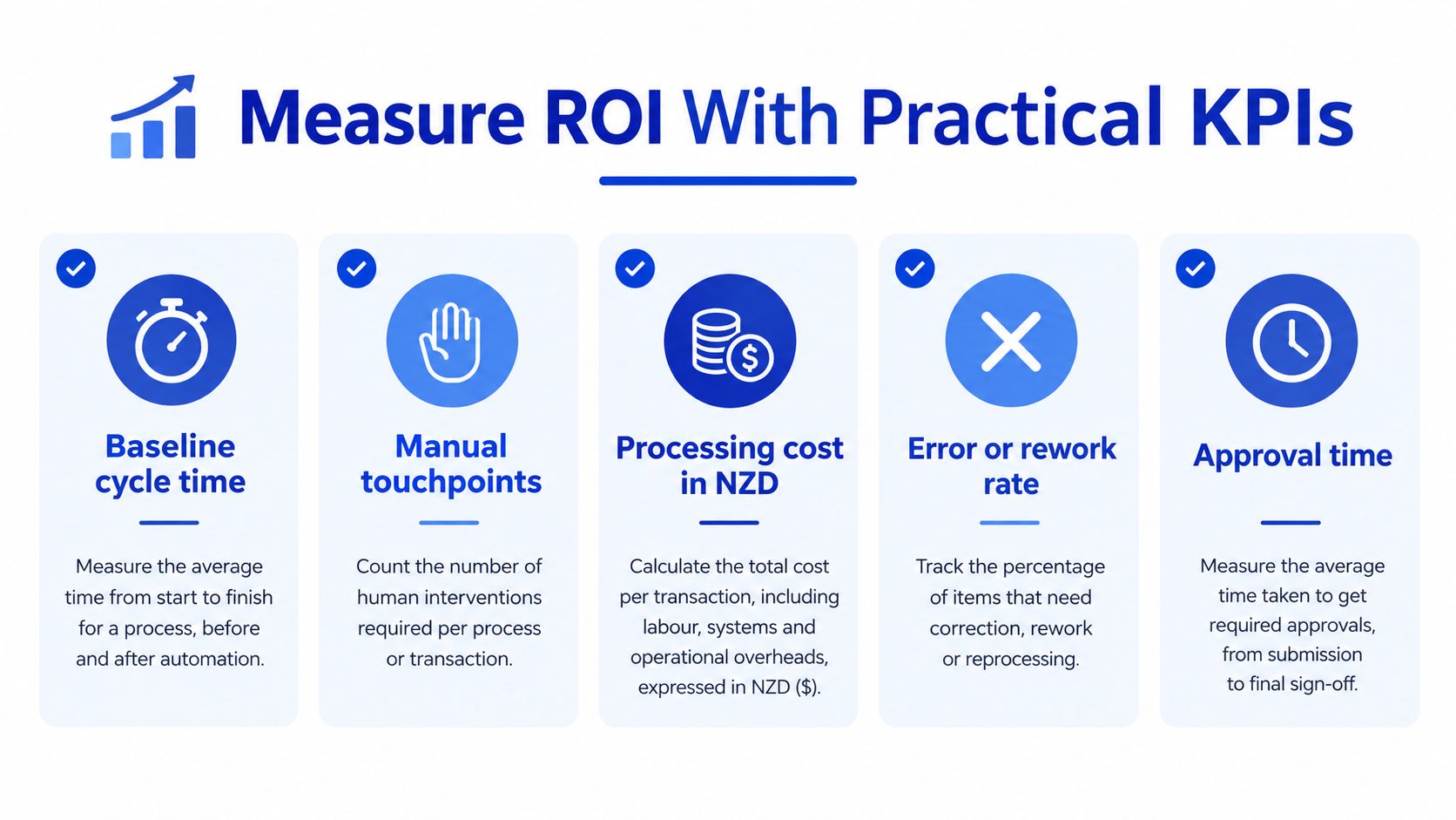 A graphic illustration detailing five practical KPIs used to measure return on investment for workflow automation.