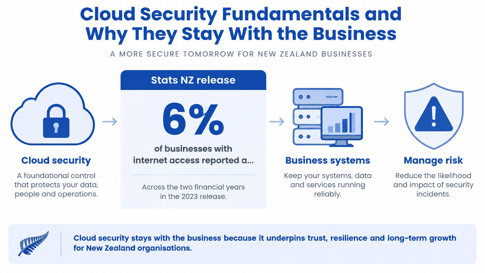 An infographic showing cloud security fundamentals, statistics from Stats NZ, and strategies for managing business risk.