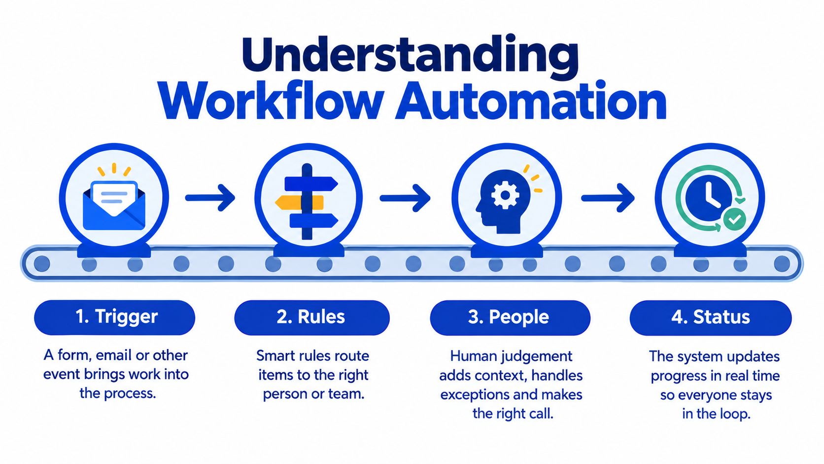 A diagram illustrating the four steps of workflow automation: trigger, rules, people, and real-time status updates.