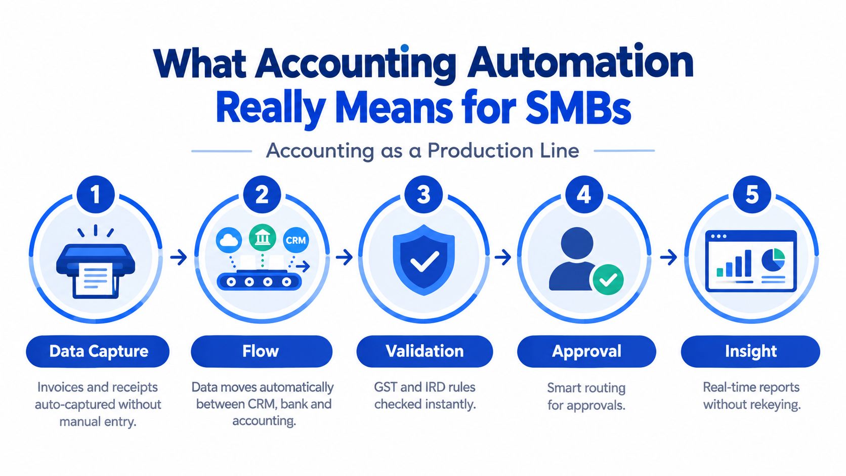 A five-step infographic illustration explaining how to automate accounting processes for small businesses efficiently.