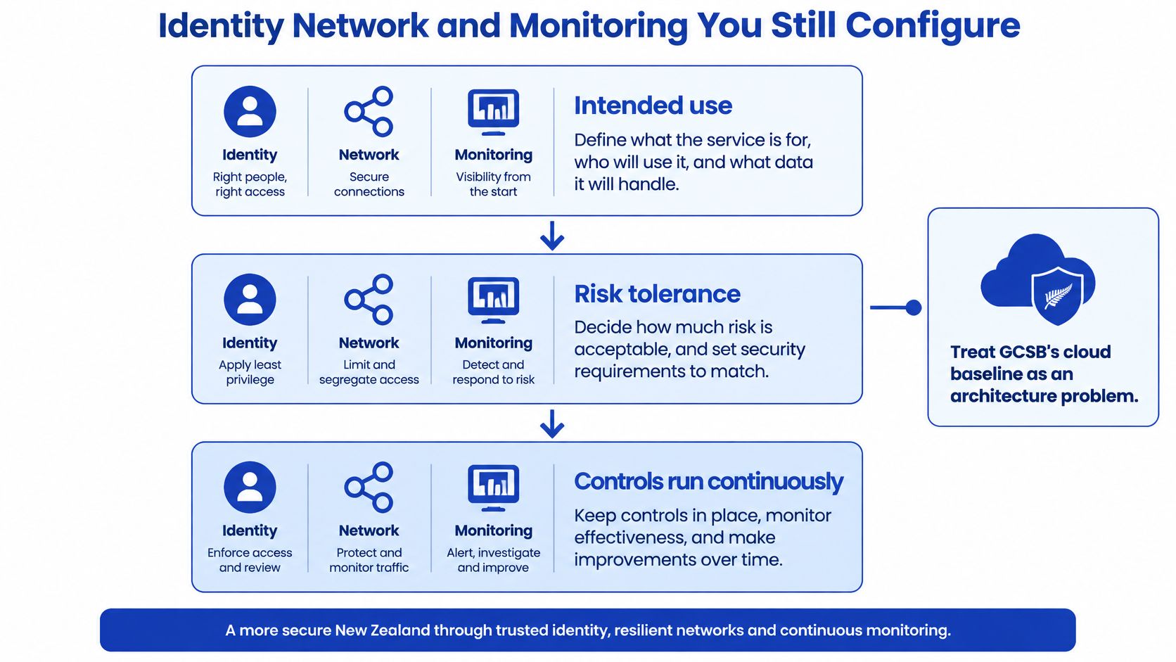 A diagram outlining identity, network, and monitoring security controls for cloud architecture and risk management.