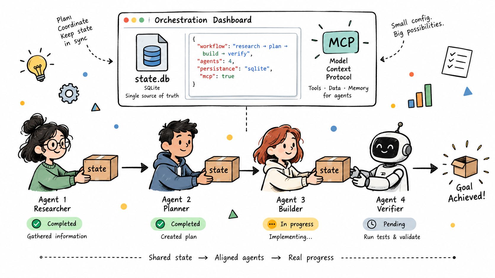 A hand-drawn illustration showing an AI agent orchestration dashboard with four agents collaborating on a shared project state.