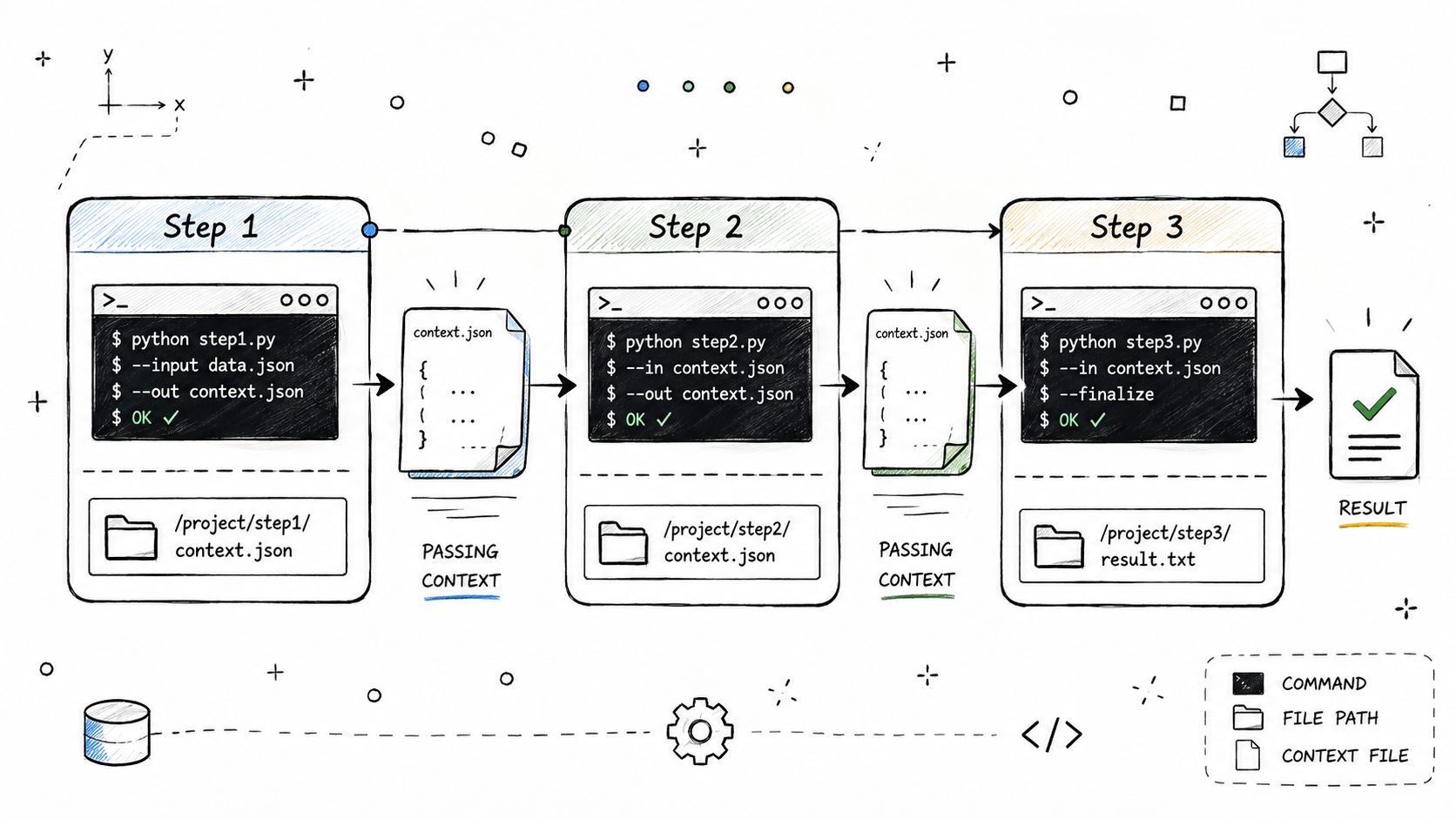 A diagram illustrating an AI coding workflow with three sequential steps passing data context between files.