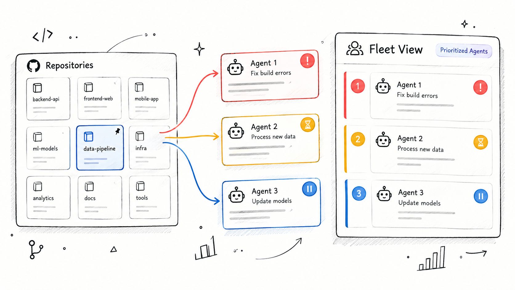 A diagram illustrating the workflow of an agentic IDE, showing repositories linked to autonomous software agents and a prioritized fleet view dashboard.