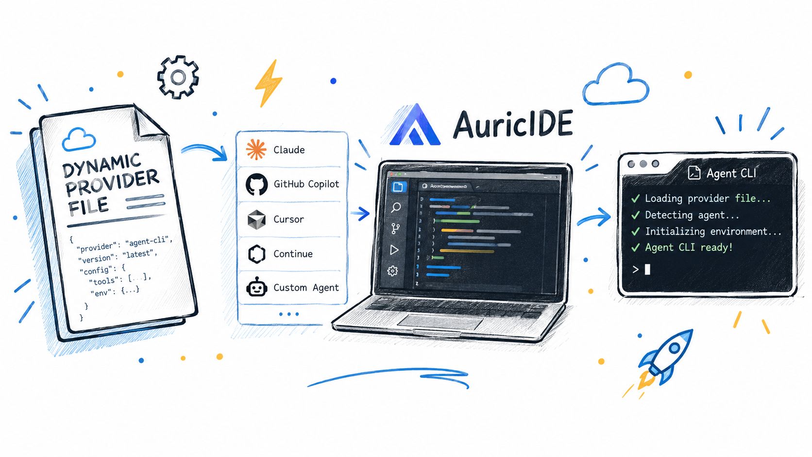 A diagram illustrating the workflow of AuricIDE connecting dynamic provider files with various AI coding tools.