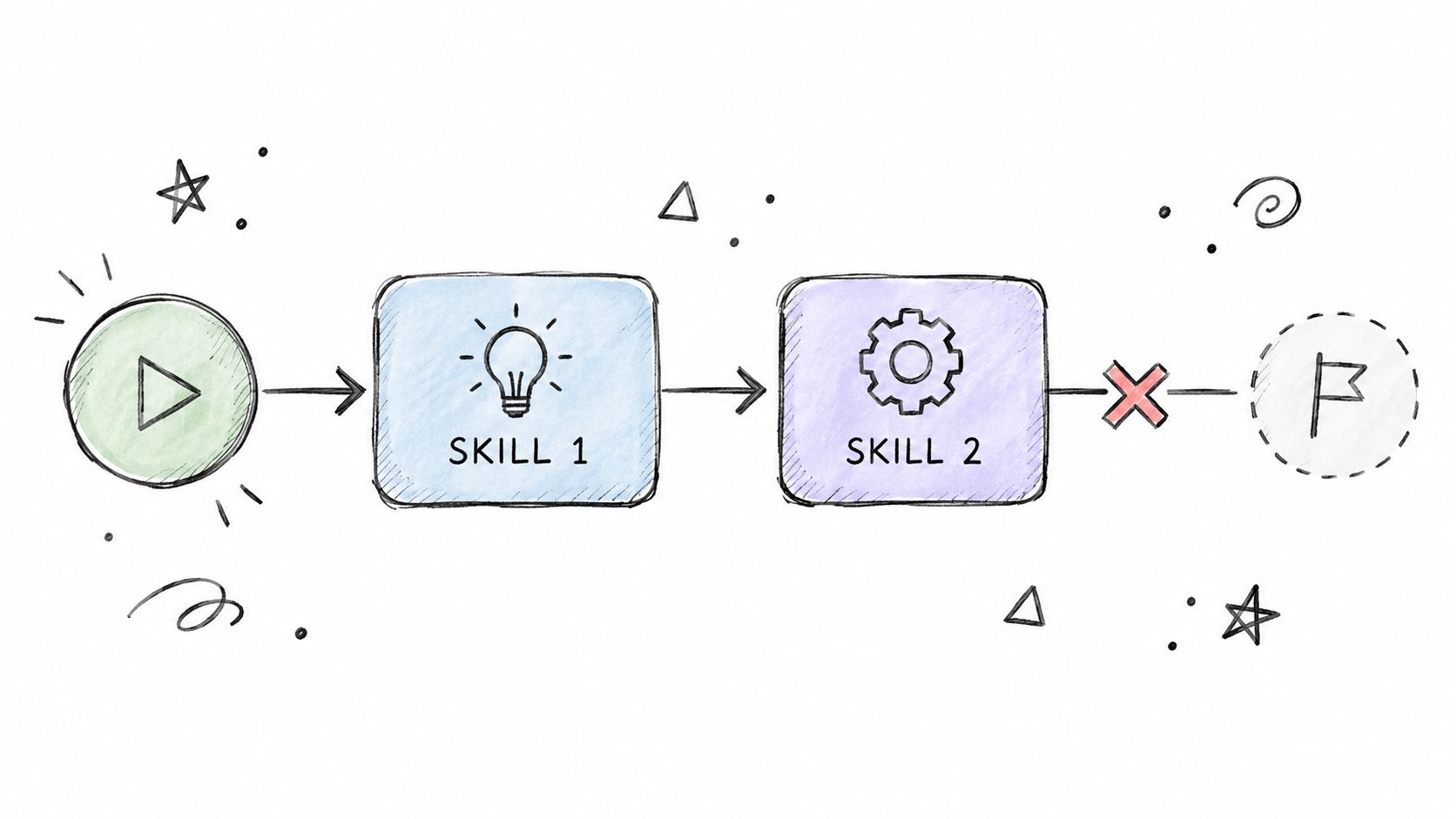 A hand-drawn diagram illustrating a process flow starting with a play icon, moving through two skill steps.