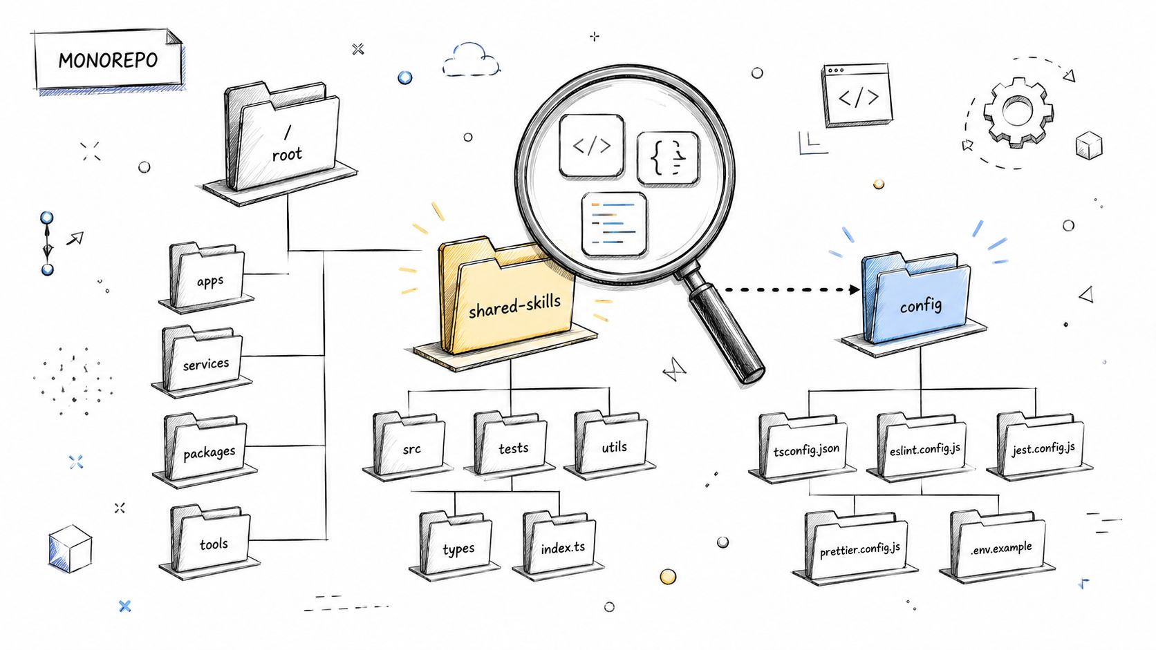 A hand-drawn illustration depicting a monorepo file structure with folders for shared skills and configuration settings.