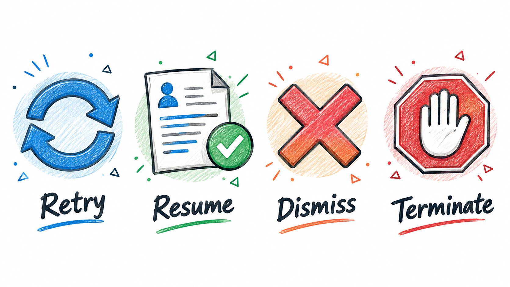 A hand-drawn graphic illustrating four process control options: Retry, Resume, Dismiss, and Terminate for AI agents.