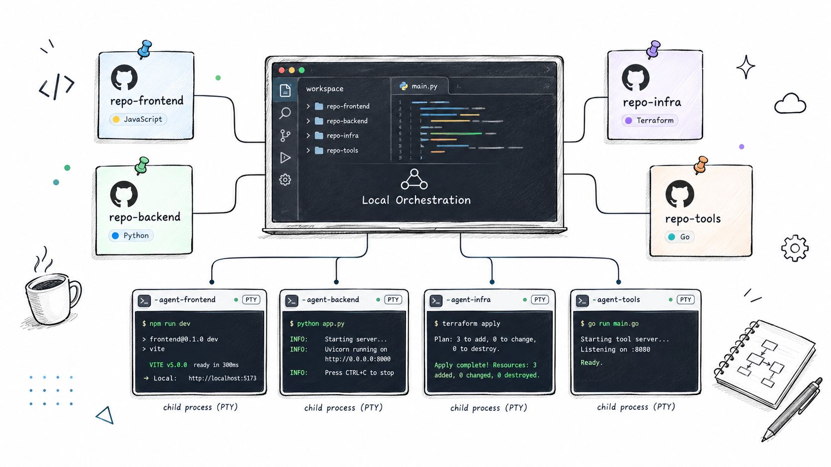 A conceptual diagram showing a local development environment with GitHub repositories orchestrated by a central workspace.