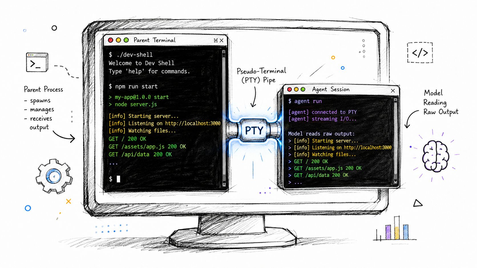 A diagram illustrating how a Pseudo-Terminal PTY pipe allows a local AI agent to monitor terminal process output.
