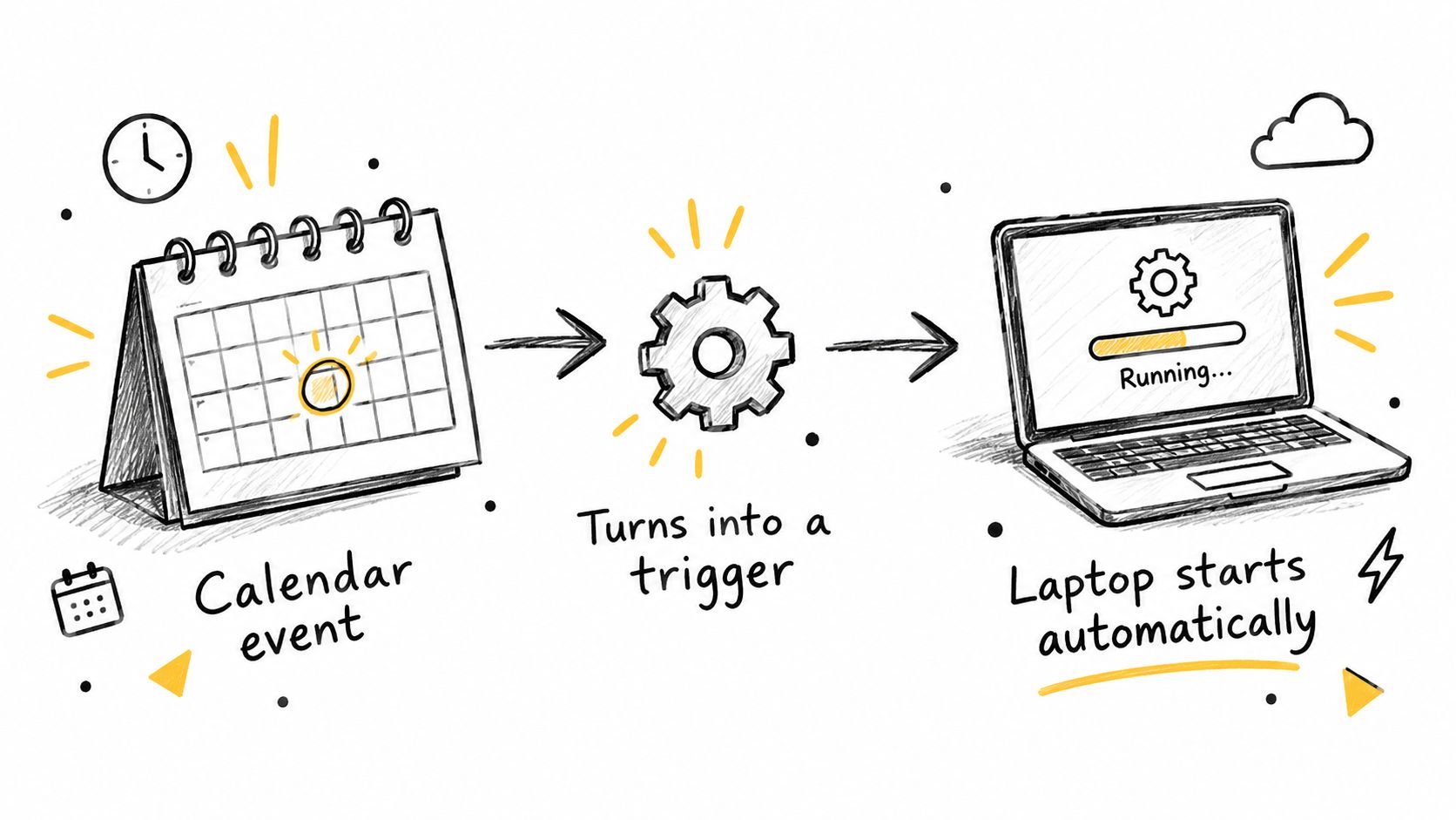 A hand-drawn calendar event turns into a trigger that starts a laptop automatically