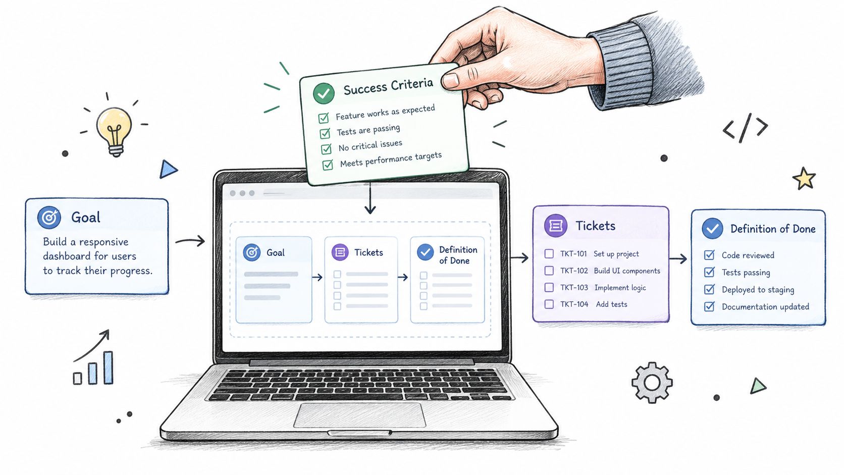 An illustrated diagram depicting a software development workflow from goal setting to completed project tickets.
