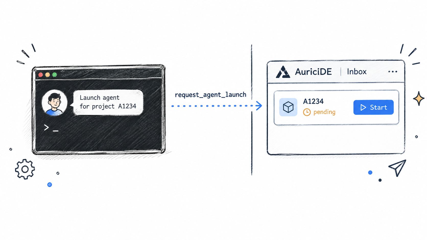 A diagram showing a terminal command launching an AI agent that appears in an inbox interface.