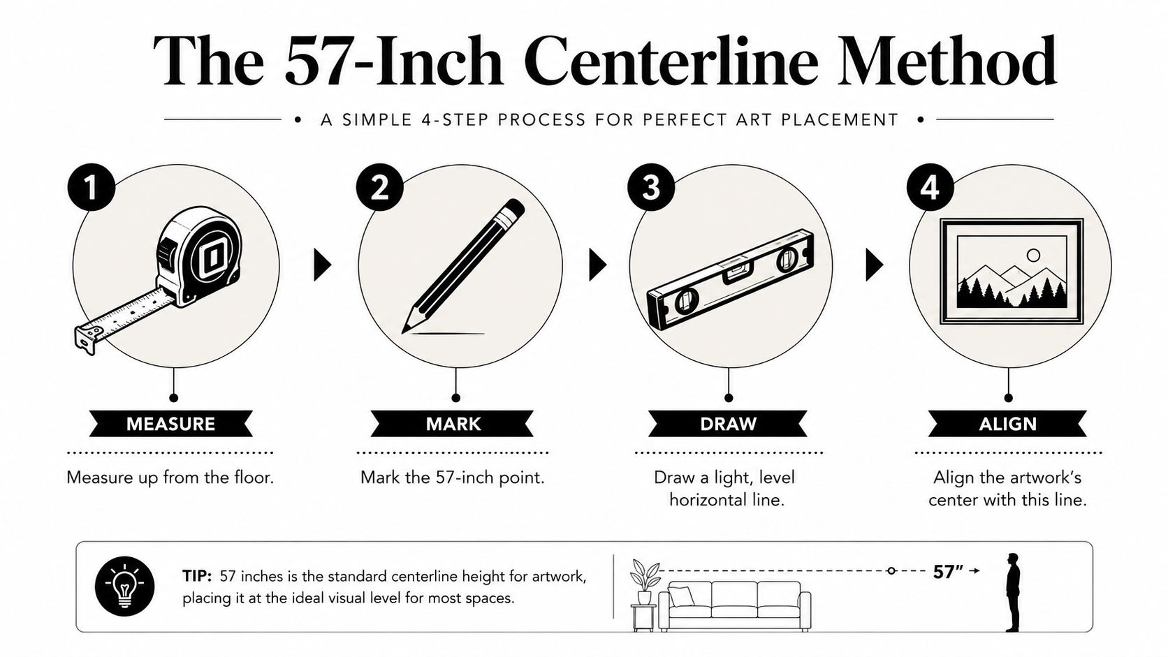 A diagram illustrating the 57-inch centerline method for hanging artwork at eye level in four steps.