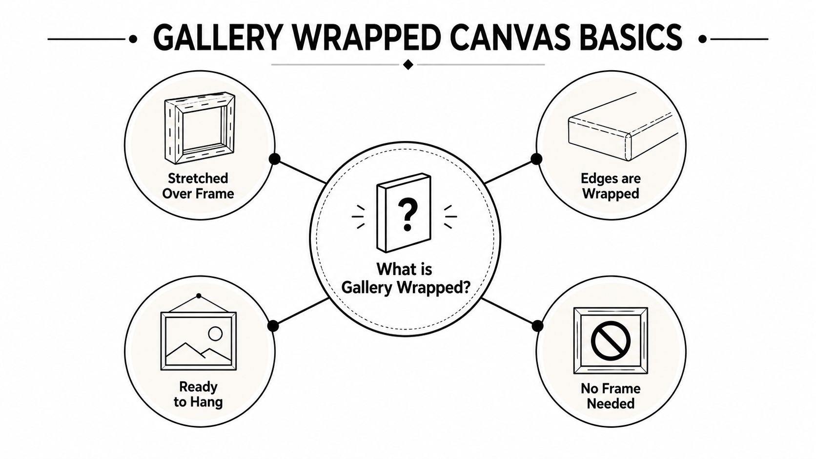 An infographic showing the four basic characteristics of a gallery wrapped canvas for art printing.