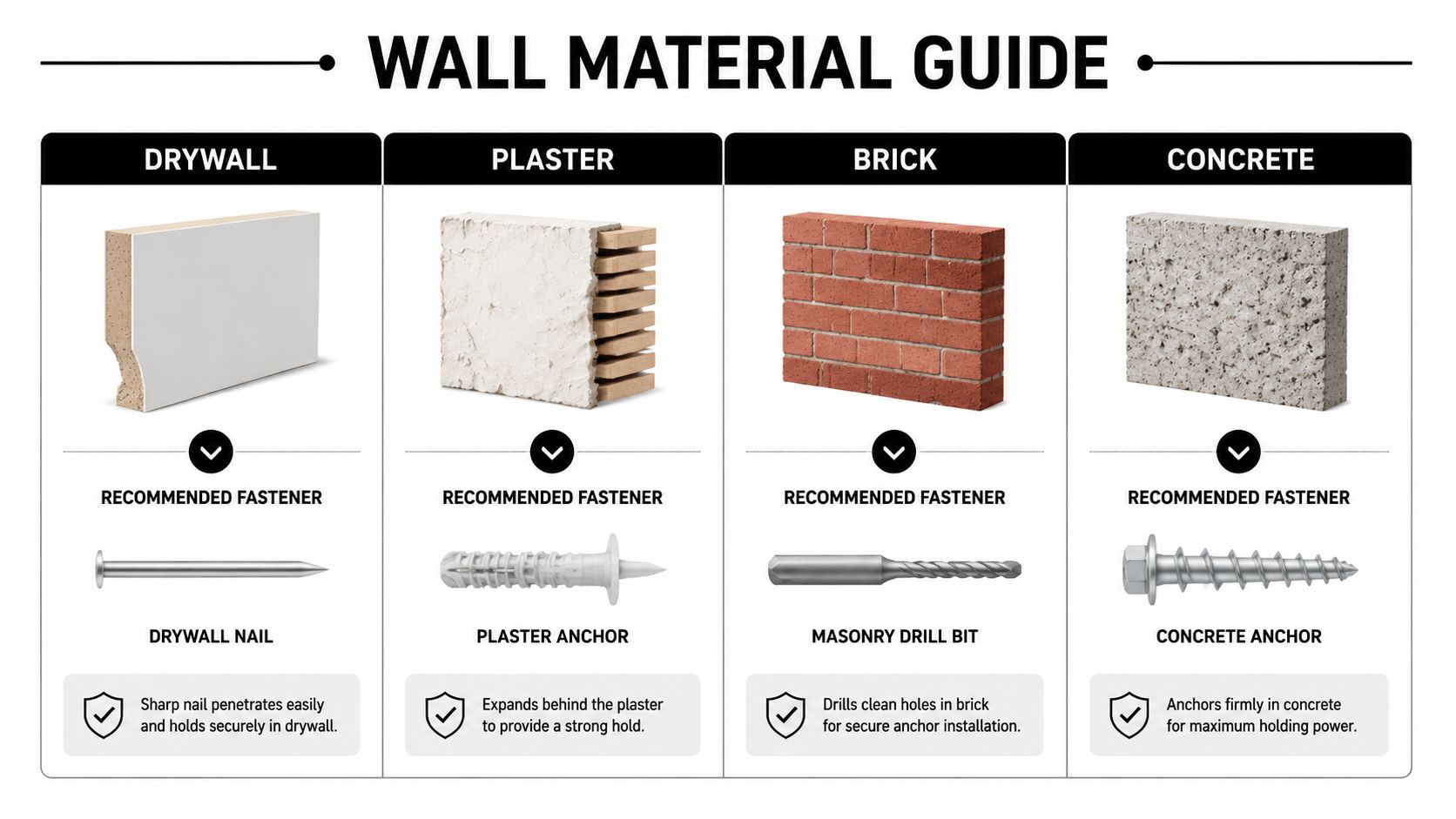 A guide showing wall types, drywall, plaster, brick, and concrete, along with their recommended fasteners and installation tools.