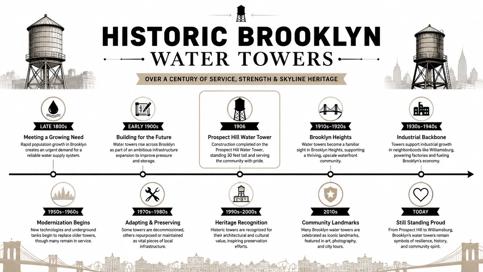 An illustrated timeline showing the historical development and significance of iconic water towers in Brooklyn, New York.