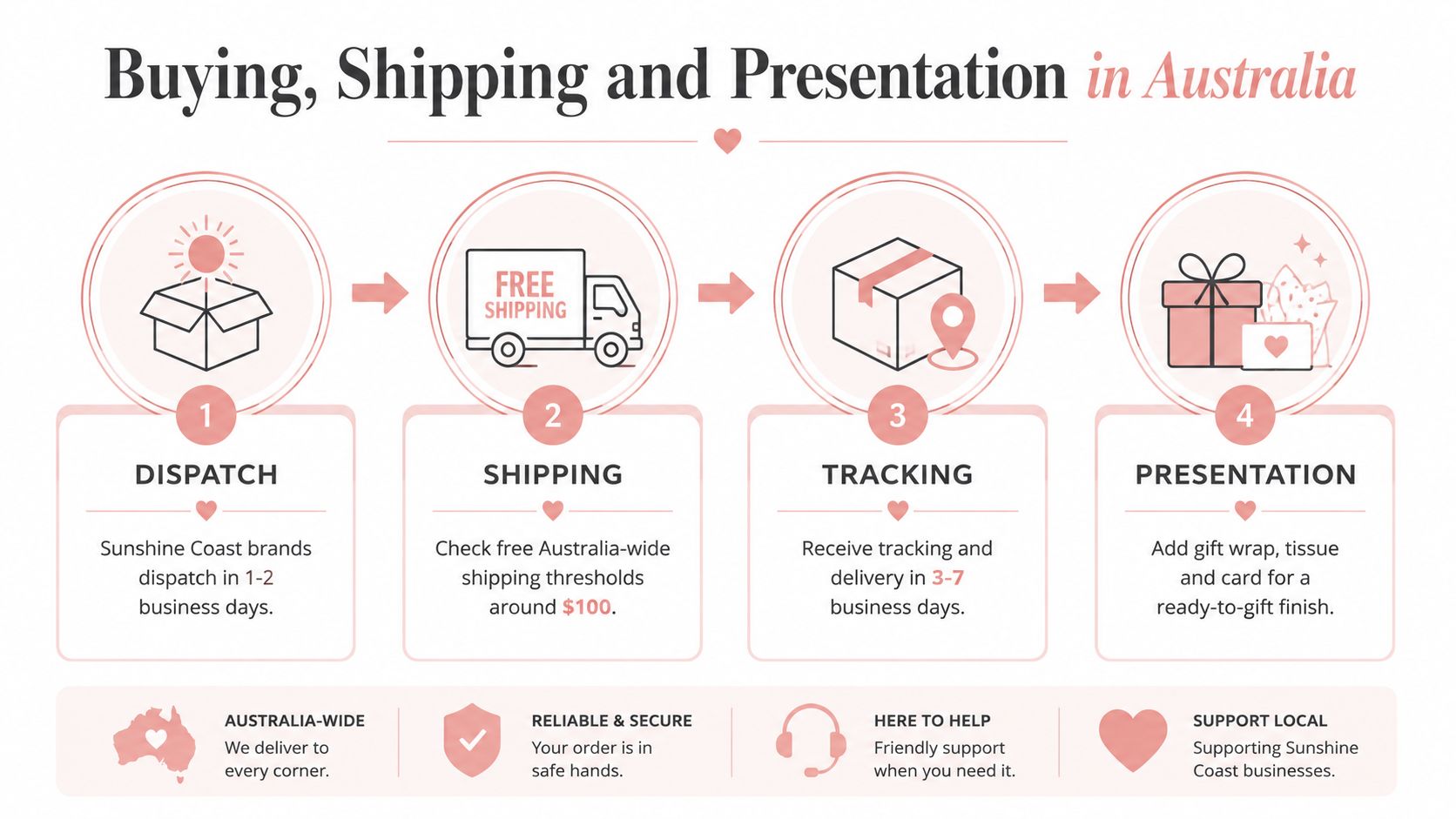 An infographic titled Buying, Shipping and Presentation in Australia showing four steps for online orders.