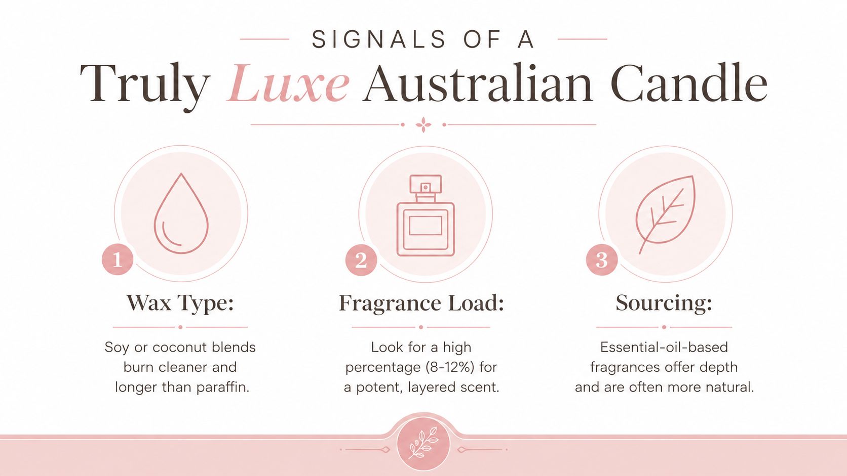 An infographic detailing three key features of a high-quality luxury Australian candle: wax type, fragrance load, and sourcing.