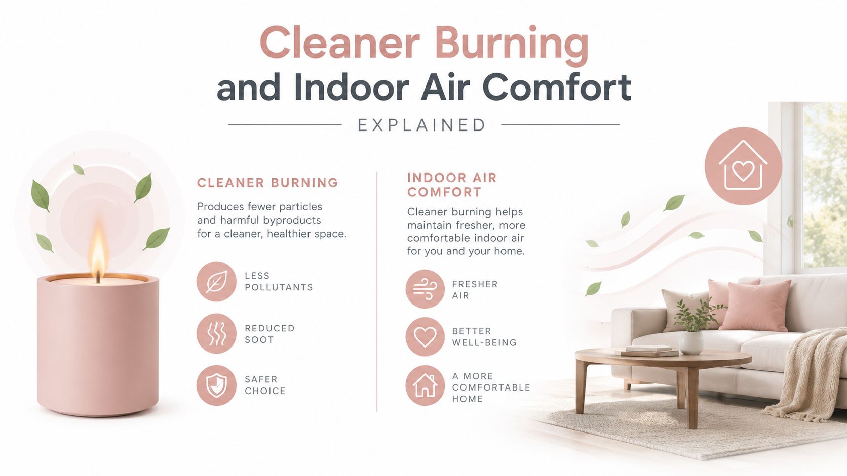 An infographic detailing the benefits of cleaner burning candles for improved indoor air comfort in homes.