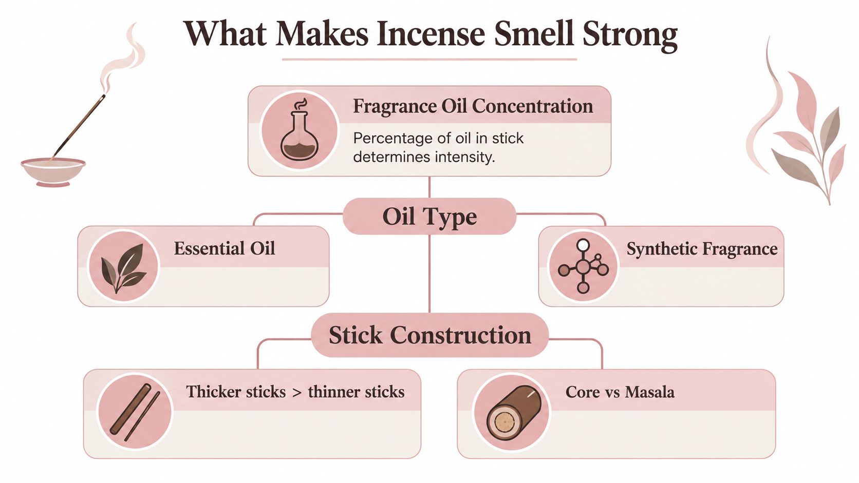 A diagram illustrating the key factors that influence the scent strength and intensity of incense sticks.