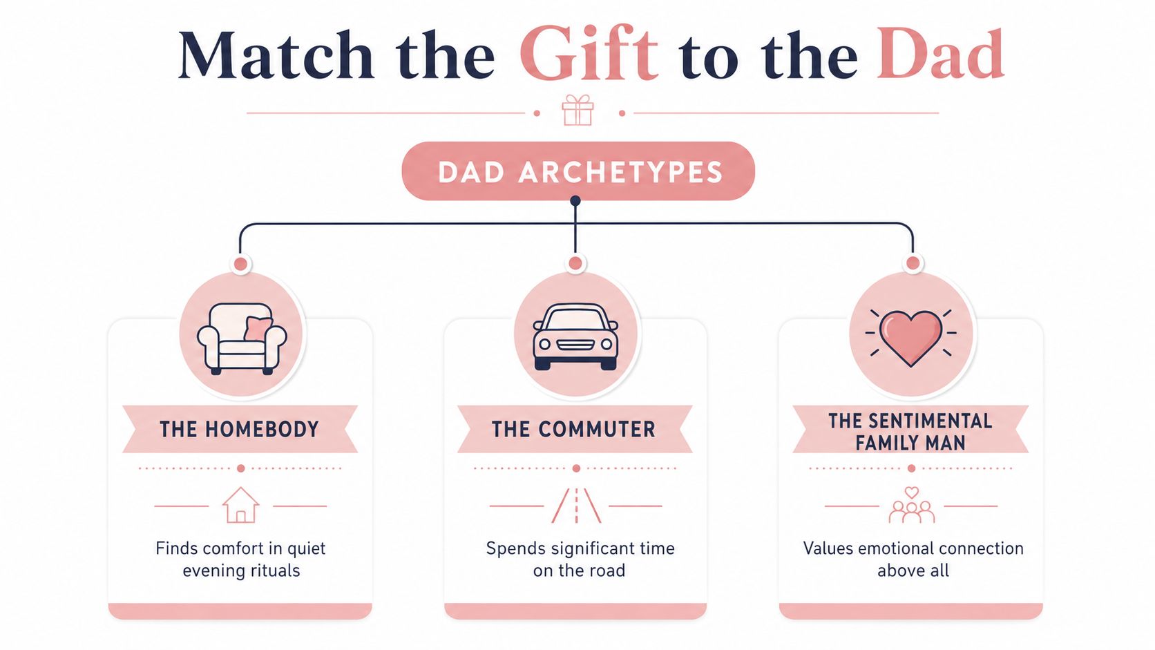 An infographic titled Match the Gift to the Dad featuring three distinct archetypes: Homebody, Commuter, and Family Man.