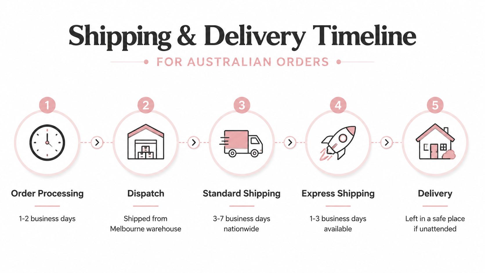 A Shipping and Delivery timeline infographic for Australian orders showing five steps from order processing to final delivery.