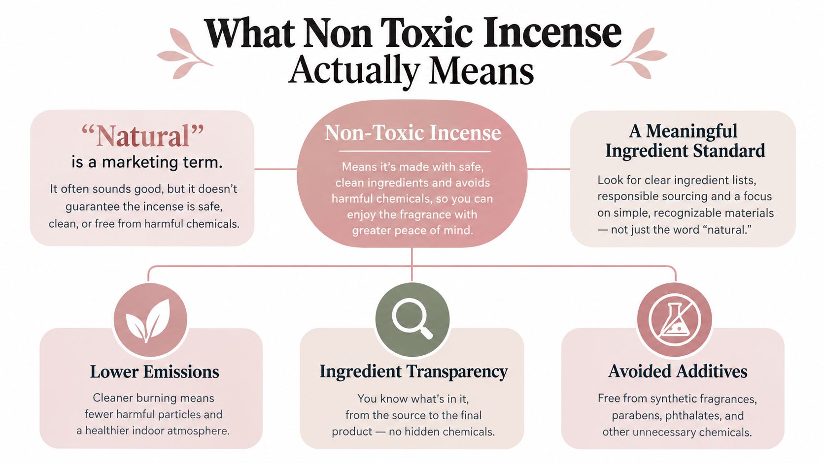 An infographic explaining what non-toxic incense means, focusing on safe ingredients, transparency, and avoiding harmful chemicals.