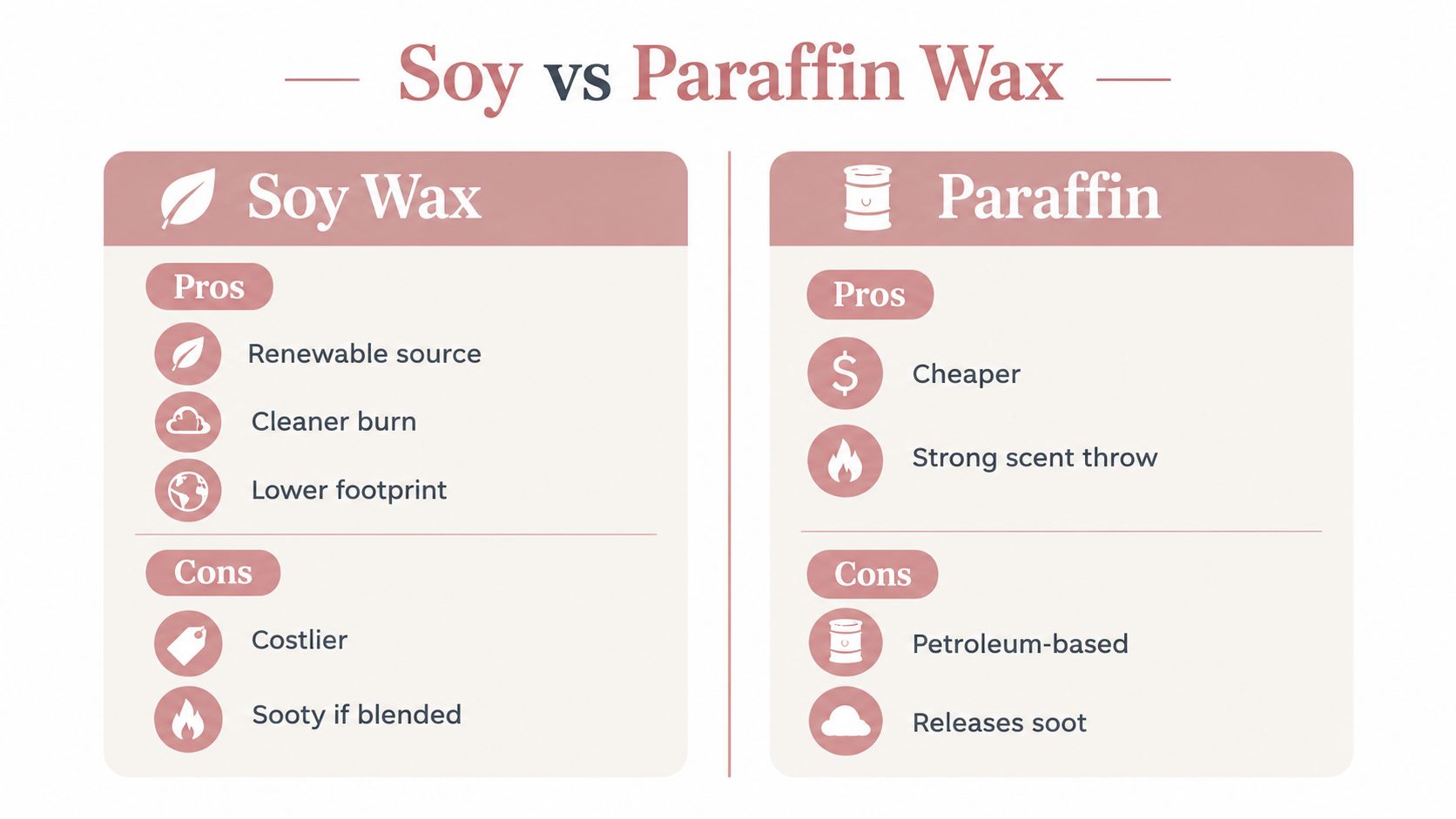 A comparison chart outlining the pros and cons of using soy wax versus paraffin wax for candles.