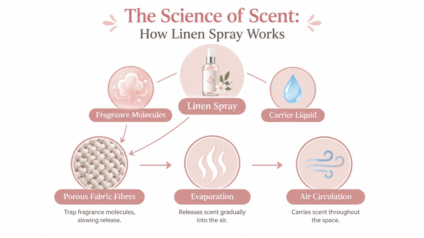 A diagram explaining the science of how linen spray fragrance molecules interact with fabric and air.