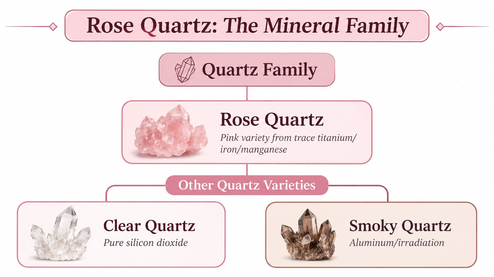 A diagram illustrating the Quartz mineral family, featuring Rose Quartz, Clear Quartz, and Smoky Quartz crystals.