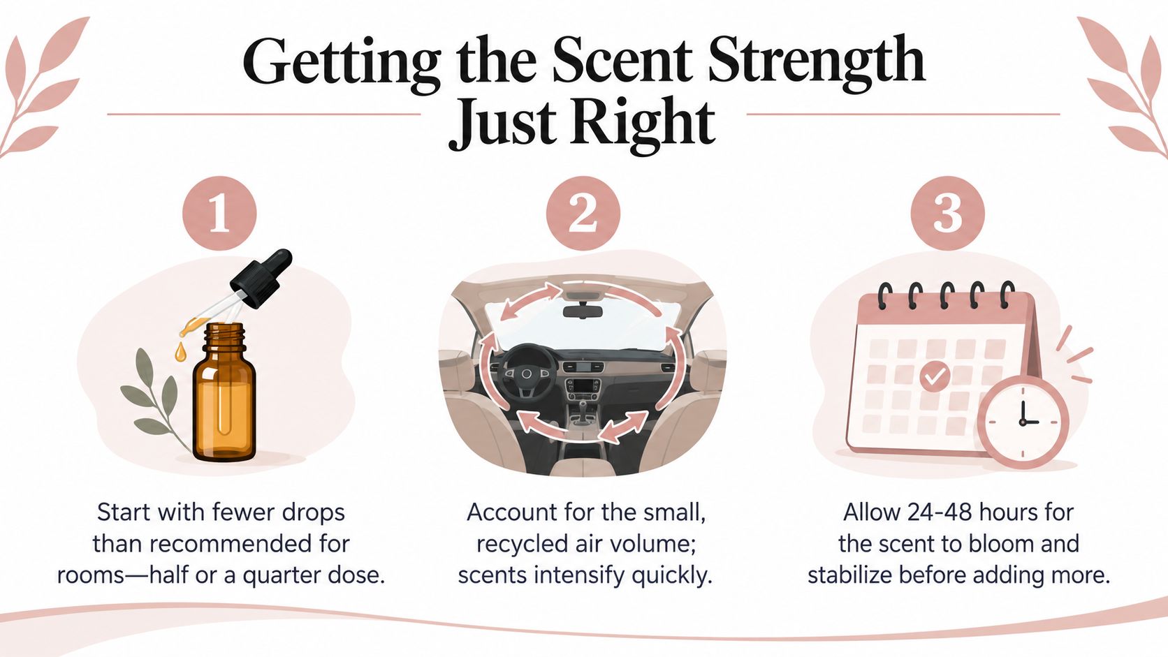 An infographic showing three steps to correctly scent a car, including adjusting dosage and waiting for stabilization.