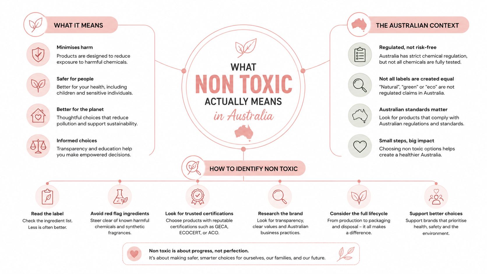 An infographic detailing the meaning and identification of non-toxic products within the Australian context and standards.