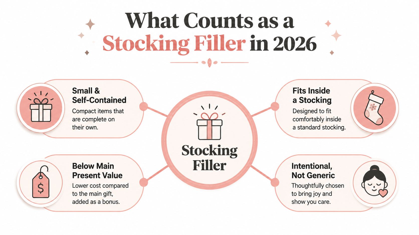 An infographic defining the characteristics of a stocking filler for the year 2026 for Christmas gifts.