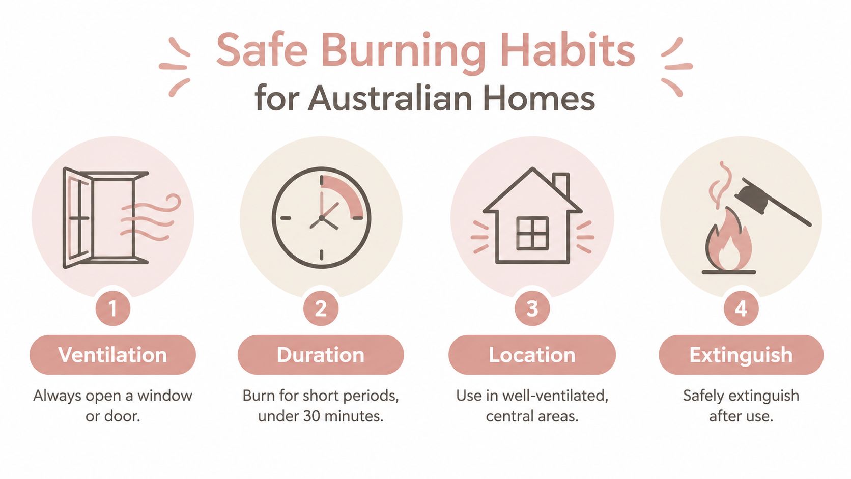 An infographic titled Safe Burning Habits showing four tips for safely burning products in Australian homes.