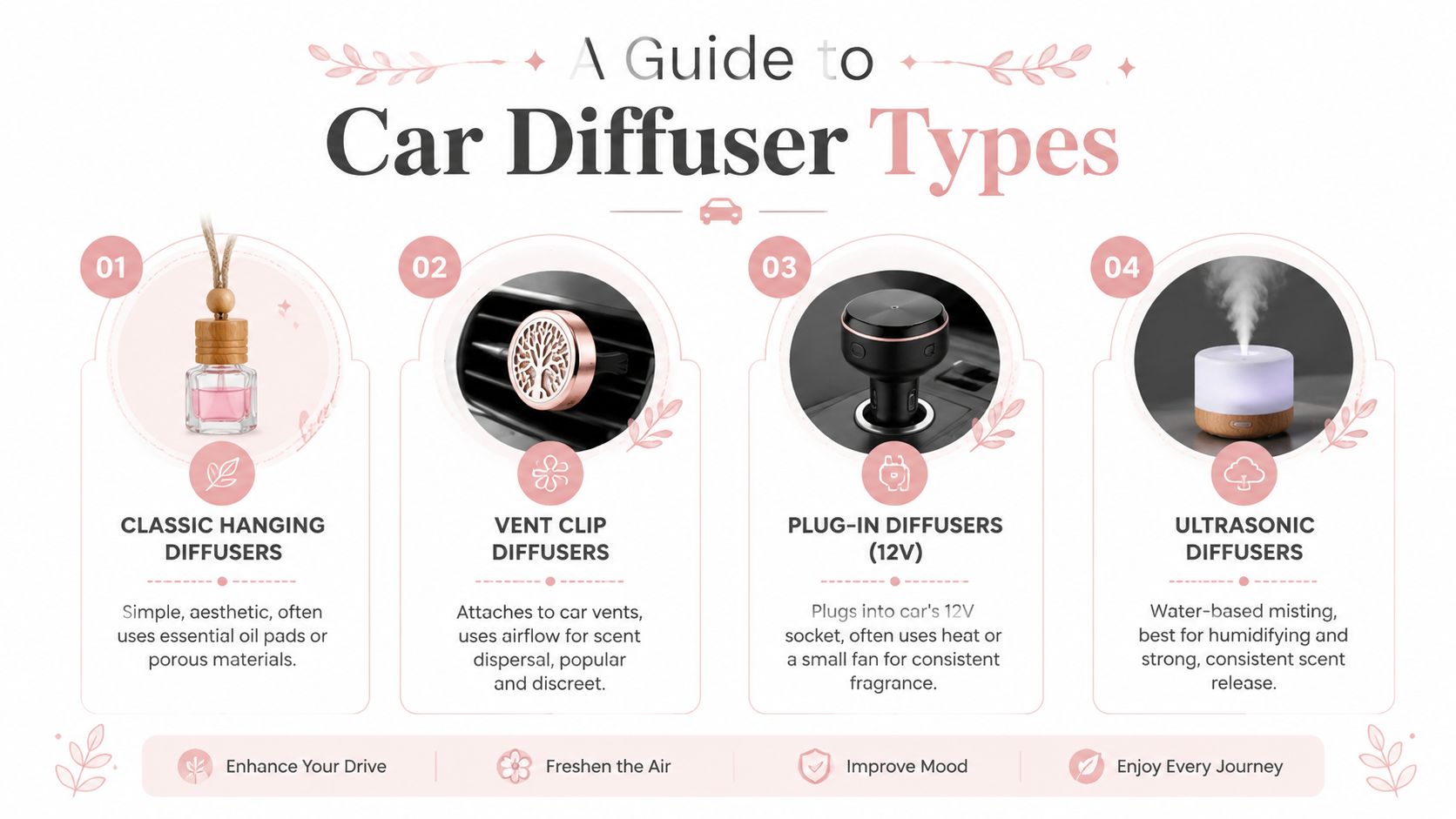 A decorative infographic guide outlining four different types of car diffusers and their unique scent dispersal methods.