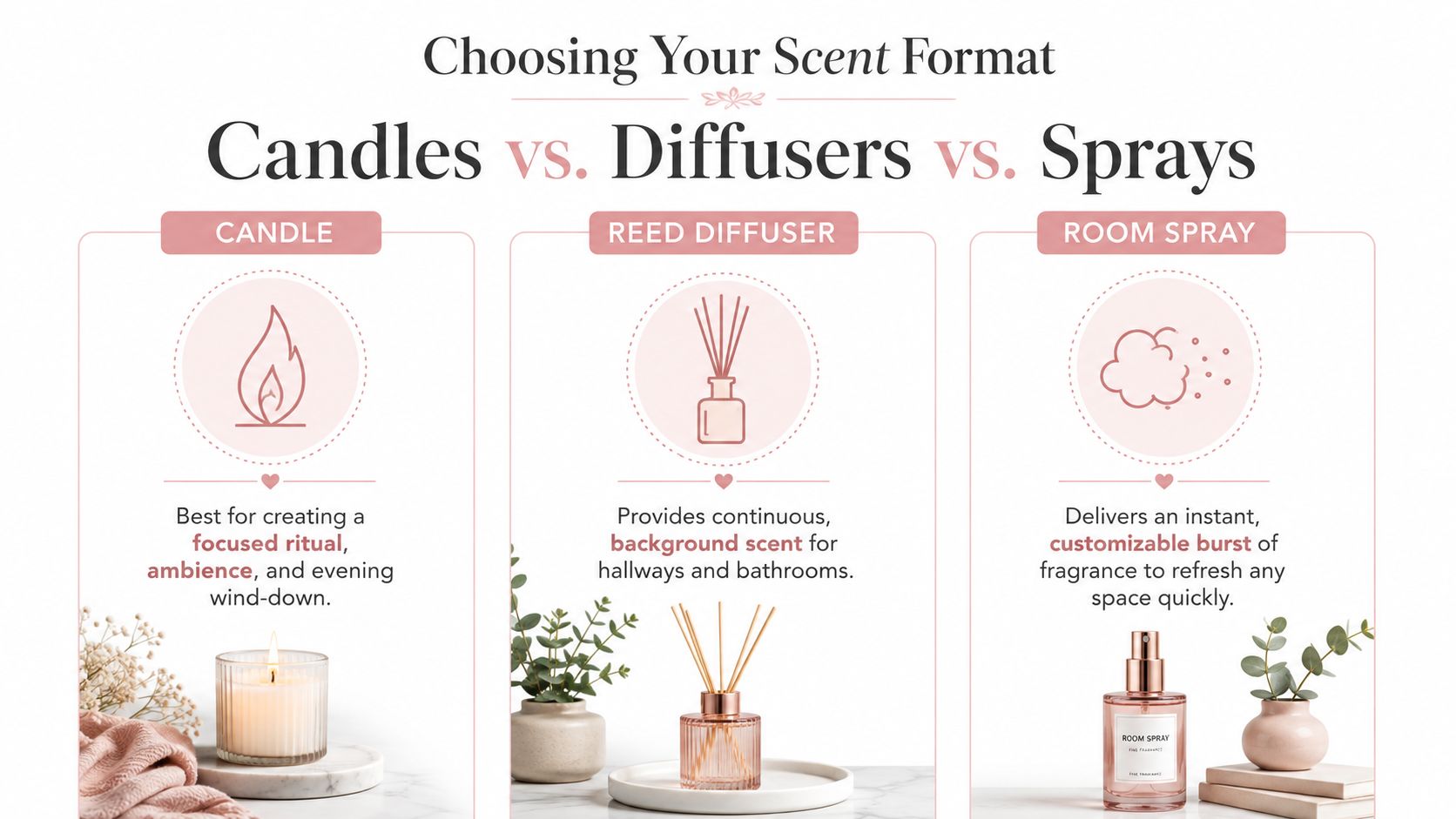 An infographic comparing the uses of scented candles, reed diffusers, and room sprays for home fragrance.