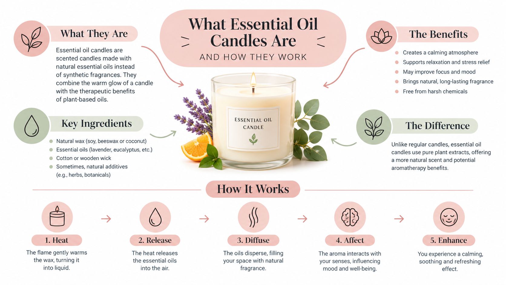 An infographic explaining what essential oil candles are, their benefits, key ingredients, and how they work.