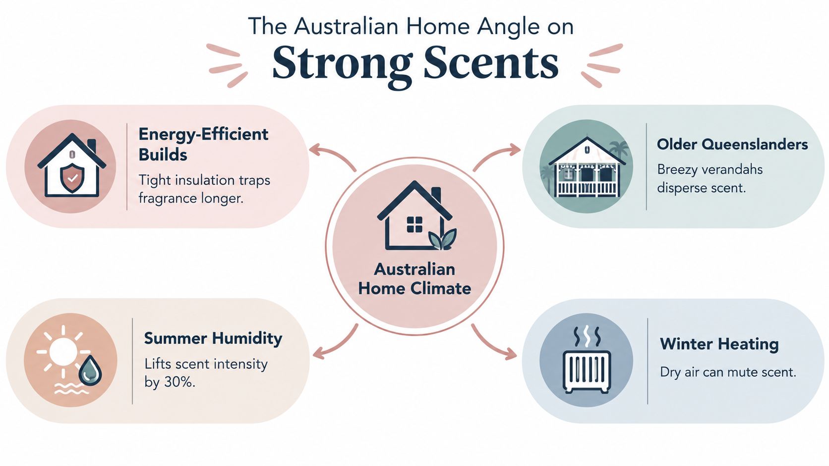 An infographic titled The Australian Home Angle on Strong Scents highlighting factors affecting fragrance intensity.