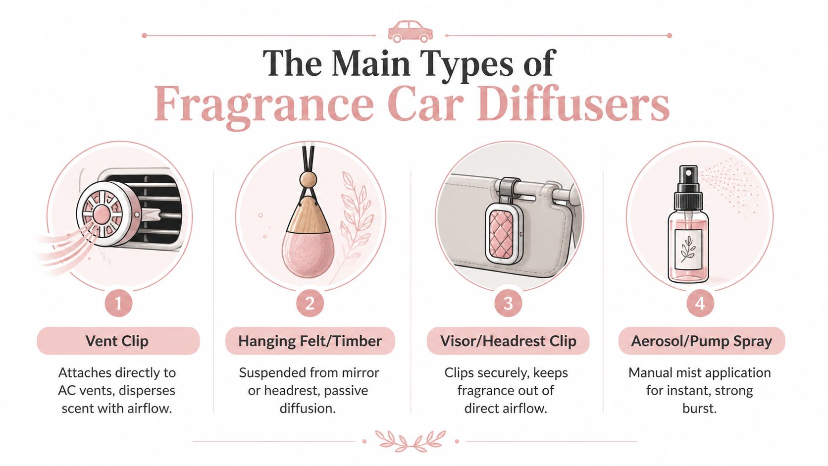 An infographic showing four common types of fragrance car diffusers including vent clips, hanging items, clips, and sprays.