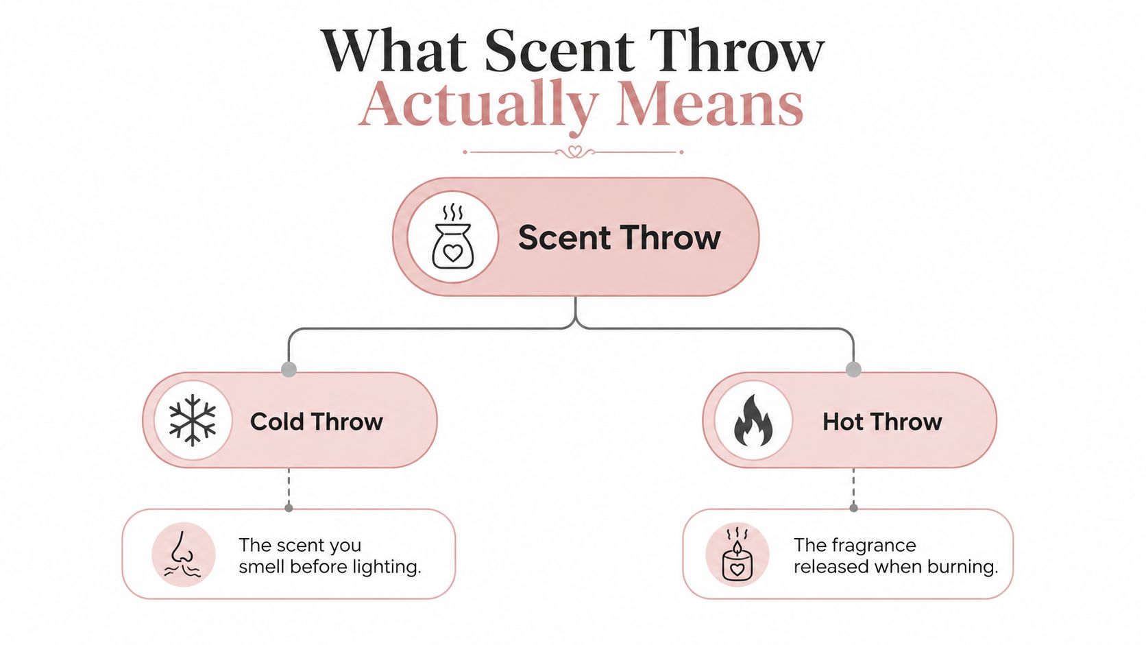 A diagram explaining the candle scent throw concept with definitions for cold throw and hot throw.