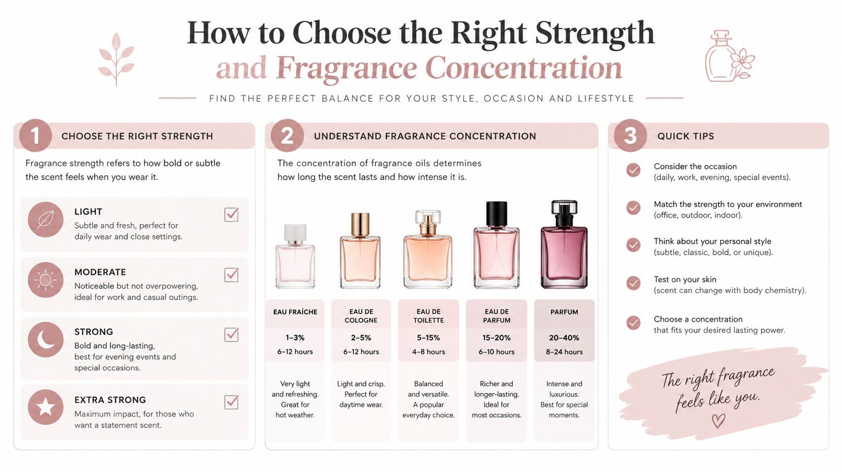 A helpful infographic titled How to Choose the Right Strength and Fragrance Concentration for different occasions.