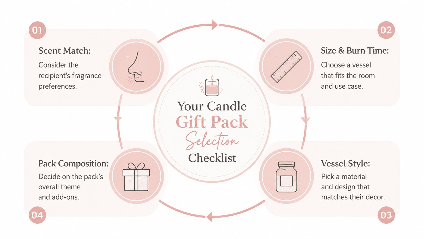 A cyclical checklist for selecting candle gift packs, featuring four steps with icons and descriptive text.